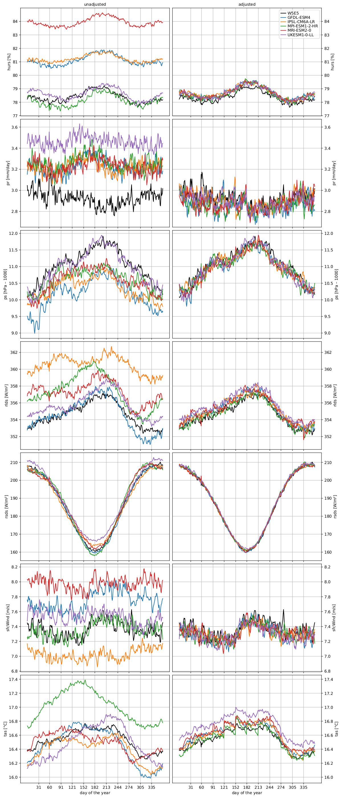 Discontinuities found in bias-adjusted climate input data (ocean)